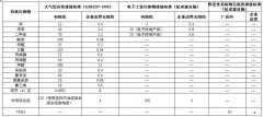  rto焚烧炉排放标准