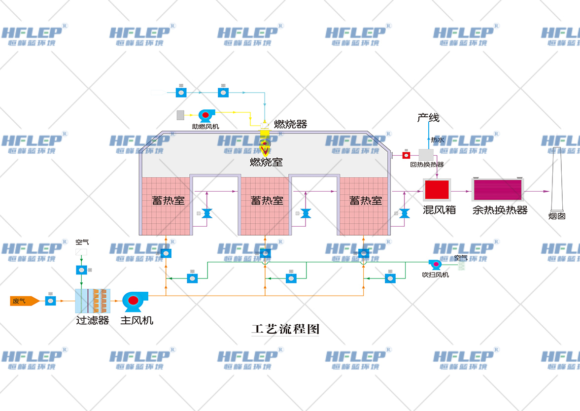 关于rto废气焚烧炉的处理方案介绍